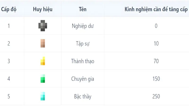 5 cấp độ của dân làng